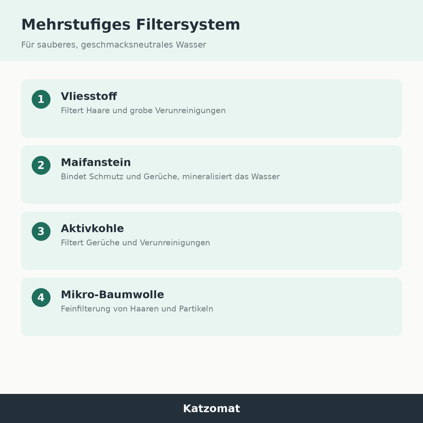 Mehrstufiges Filtersystem des Katzomat Katzenbrunnens